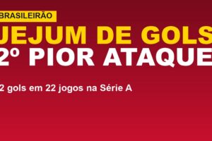 Vitória tem o 2º pior ataque da Série A; veja o jejum de gols