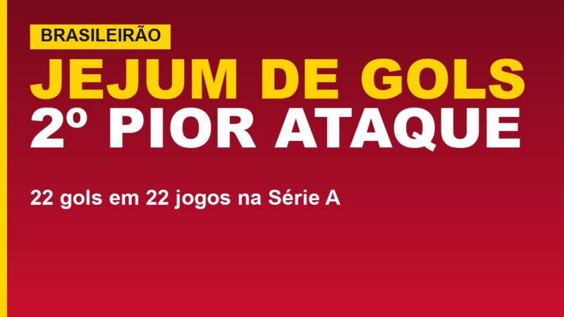 Vitória tem o 2º pior ataque da Série A; veja o jejum de gols