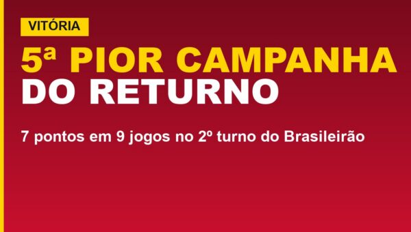 Vitória tem a 5ª pior campanha do returno; veja os números