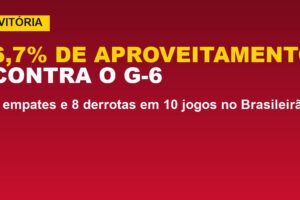 Vitória tem 6,7% de aproveitamento contra o G-6; veja a tabela