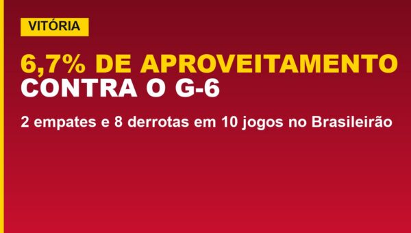 Vitória tem 6,7% de aproveitamento contra o G-6; veja a tabela