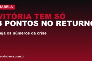 Vitória tem só 3 pontos no returno; veja os números da crise