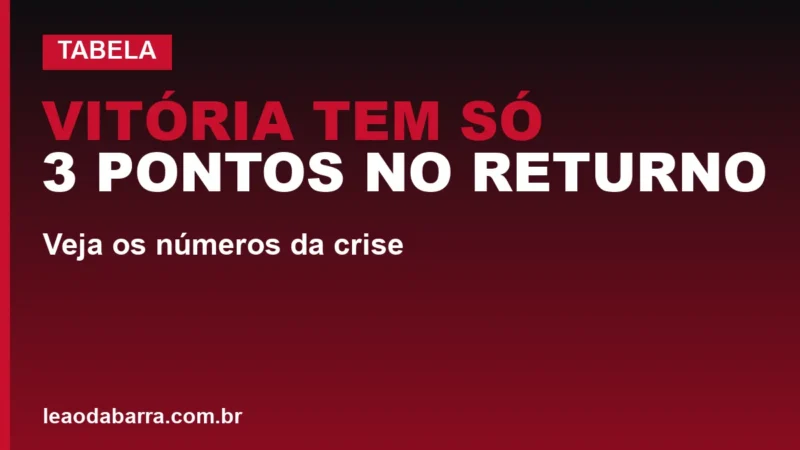 Vitória tem só 3 pontos no returno; veja os números da crise