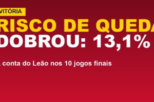 Vitória tem 13,1% de risco de queda; veja quantos pontos faltam