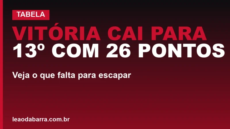 Vitória cai para 13º com 26 pontos: veja o que falta para escapar