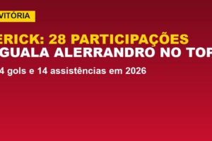 Vitória tem Erick igual a Alerrandro: 28 participações; veja o ranking