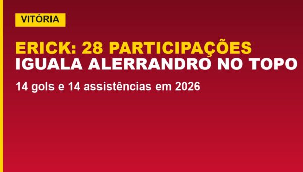 Vitória tem Erick igual a Alerrandro: 28 participações; veja o ranking