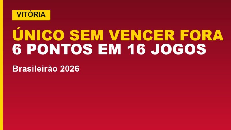 Vitória é o único sem vencer fora: 16 jogos e 6 pontos; veja o ranking
